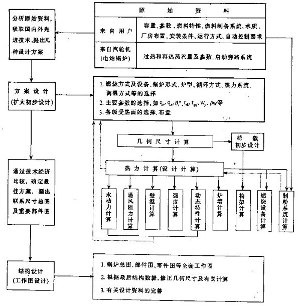 燃?xì)庹羝仩t的設(shè)計圖