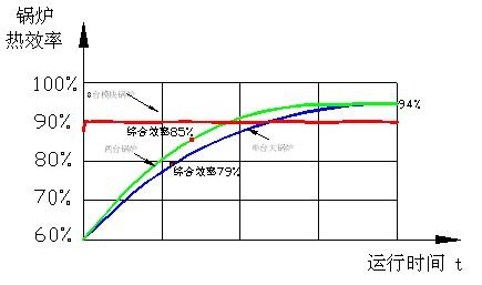 模塊化節能環(huán)保鍋爐技術(shù)