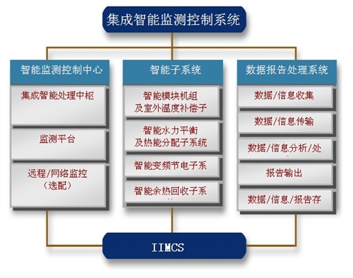 智能集成控制調節