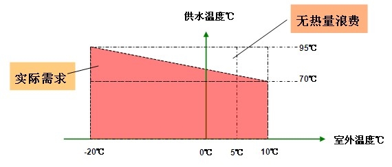 室外溫度補償技術(shù)