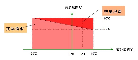 室外溫度補償技術(shù)