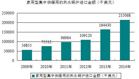 家用集中供暖用熱水鍋爐進(jìn)出口貿易及發(fā)展情況