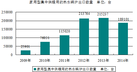 家用集中供暖用熱水鍋爐進(jìn)出口貿易及發(fā)展情況