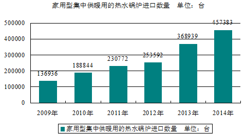 家用集中供暖用熱水鍋爐進(jìn)出口貿易及發(fā)展情況