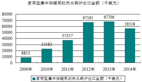 家用集中供暖用熱水鍋爐進(jìn)出口貿易及發(fā)展情況