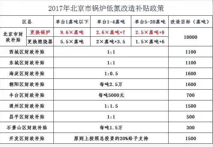 2017年北京市鍋爐低氮改造補貼政策