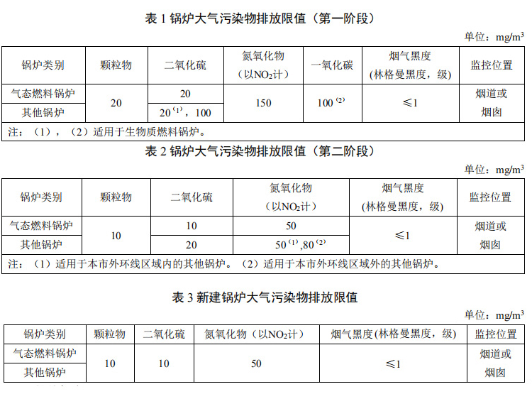 鍋爐大氣污染物排放標準