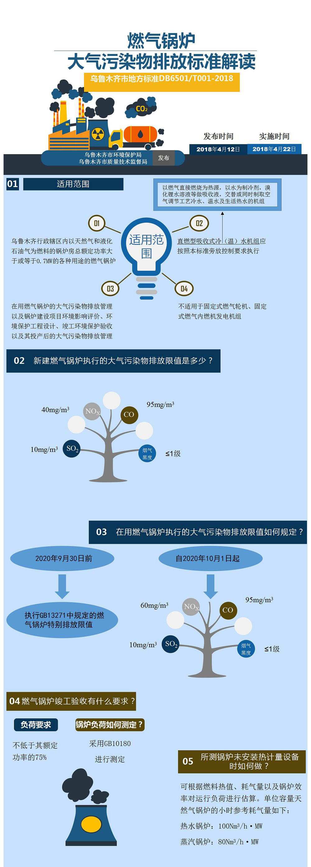 燃氣鍋爐大氣污染物排放標準