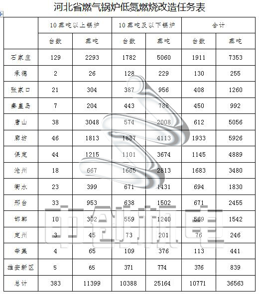 燃氣鍋爐低氮改造