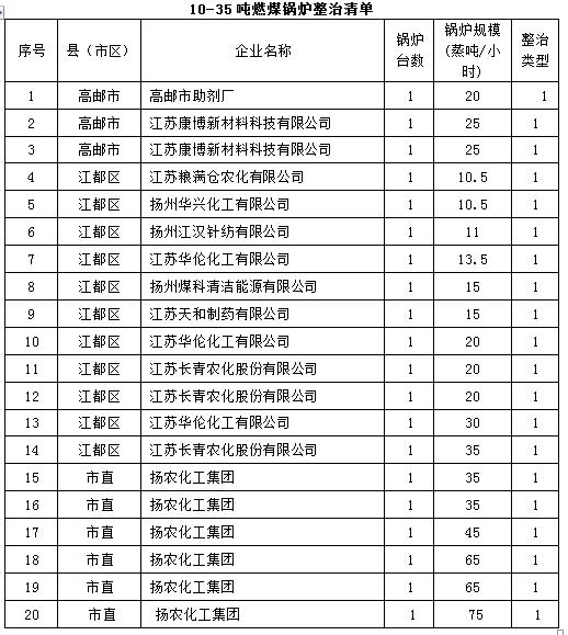 鍋爐整治清單