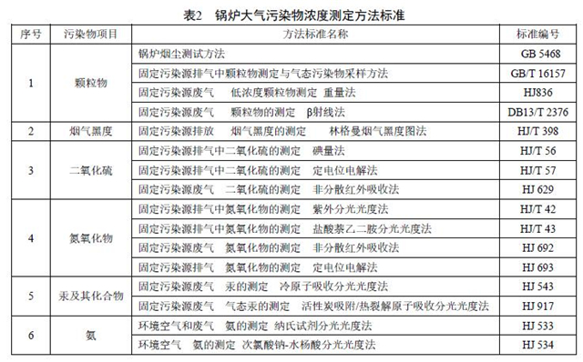 大氣污染物排放濃度的測定采用表2所列的方法標準