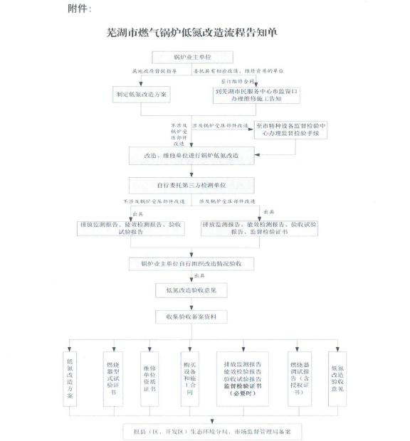 蕪湖市燃氣鍋爐低氮改造工作流程圖