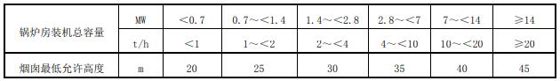 河南省燃煤、燃生物質(zhì)鍋爐房煙囪最低允許高度